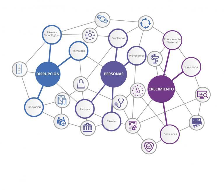 Grafico en círculos conectados del modelo de negocio de amura, los principales son disrupción, personas y crecimiento